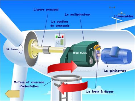 lv éolienne|éolienne 1 mw.